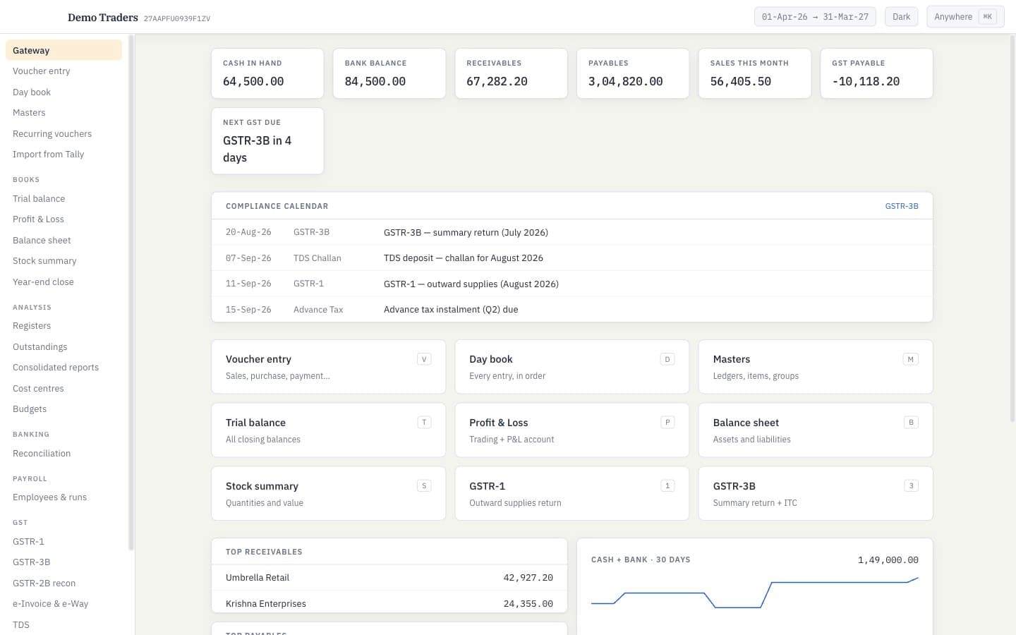 The Total Gateway: cash, receivables, payables and GST tiles above the day's entries